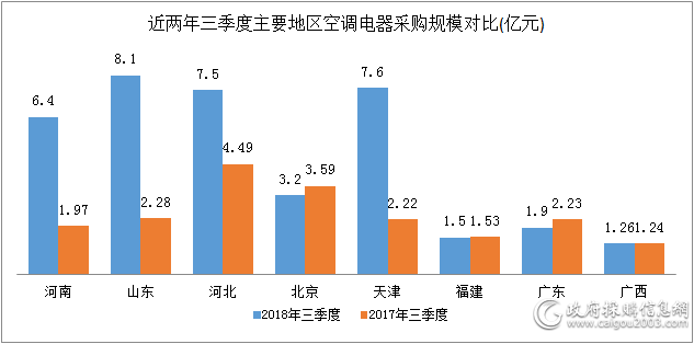 三季度12地空调电器采购规模破亿