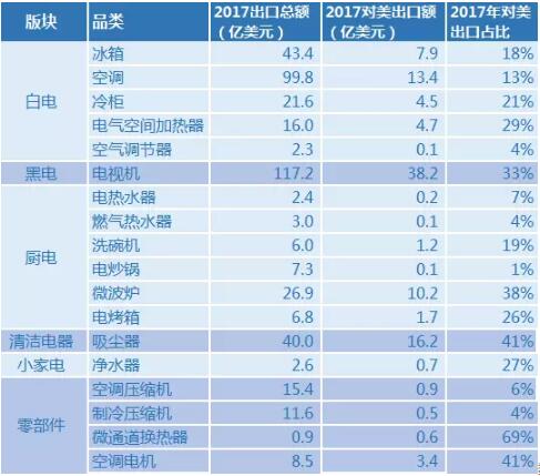 关税加码对家电影响到底有多大