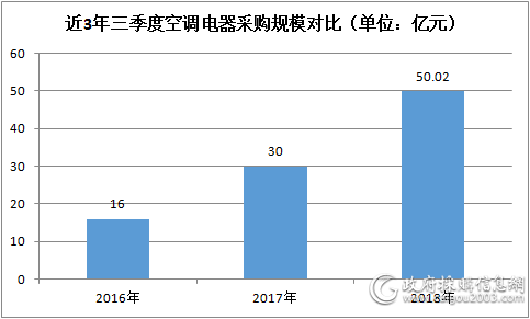 三季度全国空调电器采购规模50亿元