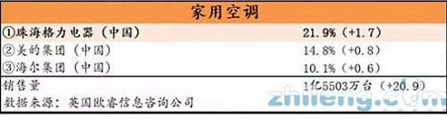 日媒发布空调市场份额调查格力位居榜首