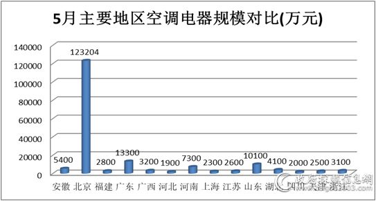 5月空调电器采购规模19亿元