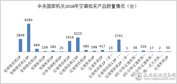 中央国家机关2018年空调批采产品数量情况（图表）