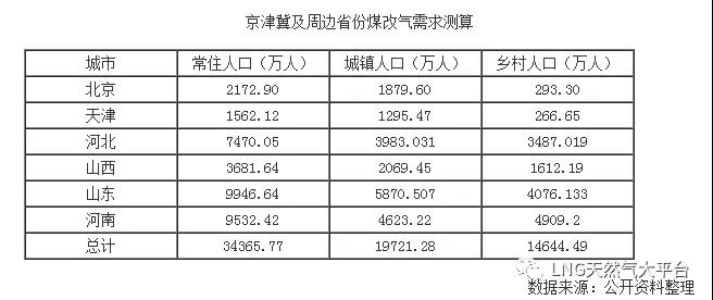 2018年我国天然气行业市场需求测算