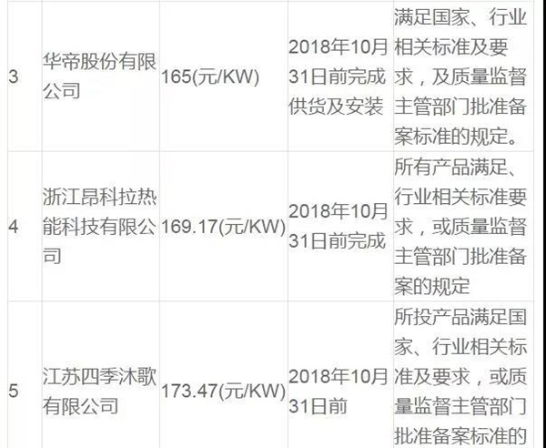 衡水安平农村气代煤项目入围候选人公示