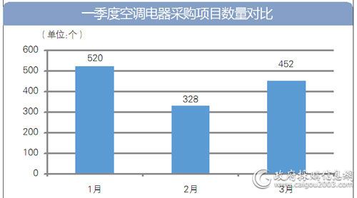 一季度 全国空调电器采购额逾23亿