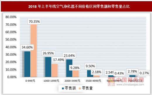 2018年上半年我国空气净化器市场量额齐减 净水设备市场迎来爆发