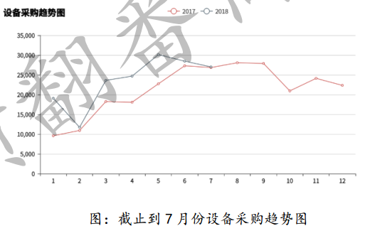 2018年7月暖通及舒适家居市场数据分析报告新鲜出炉