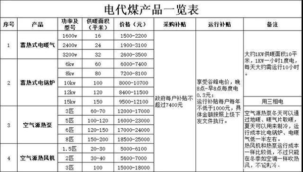 煤改电 每户最高补贴7400元！