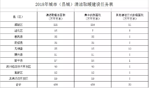 山东滨州清洁取暖方案明确各类供暖补助政策 煤改电补贴0.2元/千瓦时