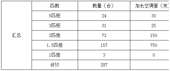 洛阳市吉利区教育局新建吉利三中教室、教师办公室、学生宿舍空调采购及安装项目招标公告