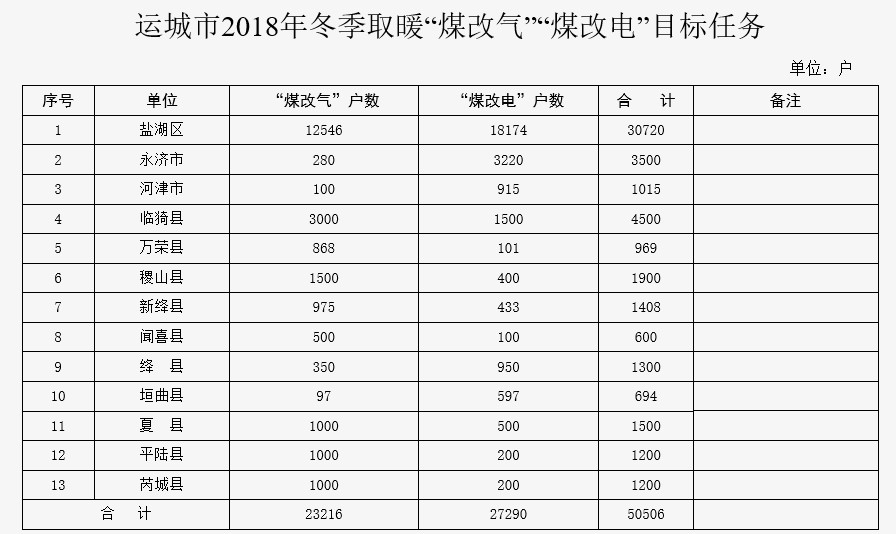 运城市“煤改电”2.729万户
