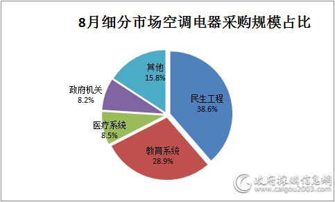 8月 全国空调电器采购额约12.9亿