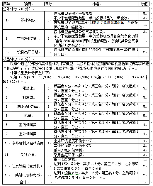 广东空调批采大单再启 预算逾6000万元