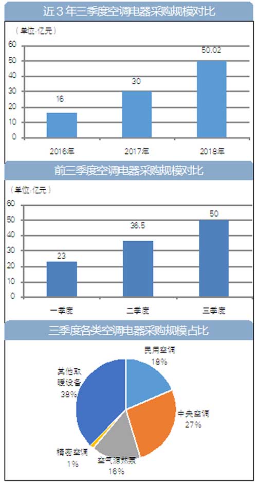 三季度 全国空调电器采购规模50亿元