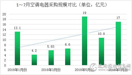 同比翻一番 7月全国空调电器采购额17亿元