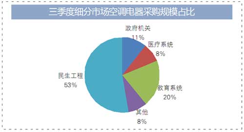 三季度 空调电器各细分市场增长明显