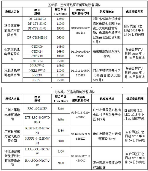 河北省馆陶县“煤改电”采暖项目中标