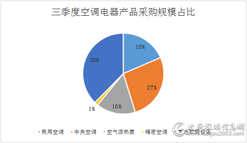 三季度清洁取暖设备采购呈多元化