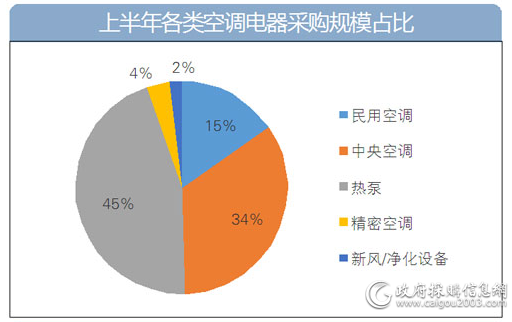 空调电器采购形成“三足鼎力”局面