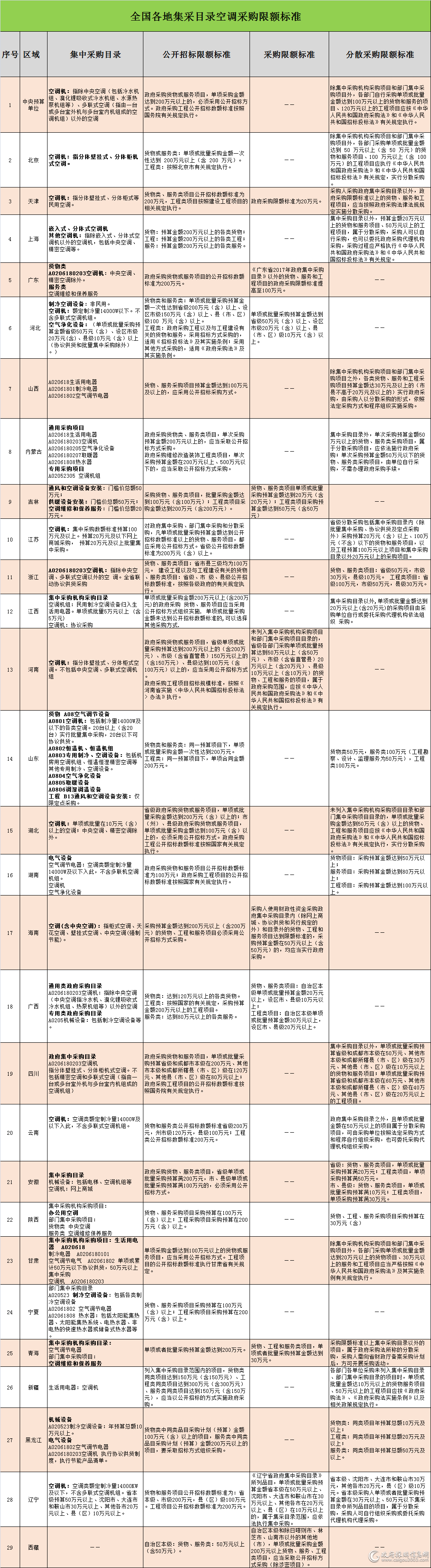 2018年全国各地集采目录空调采购限额标准一览