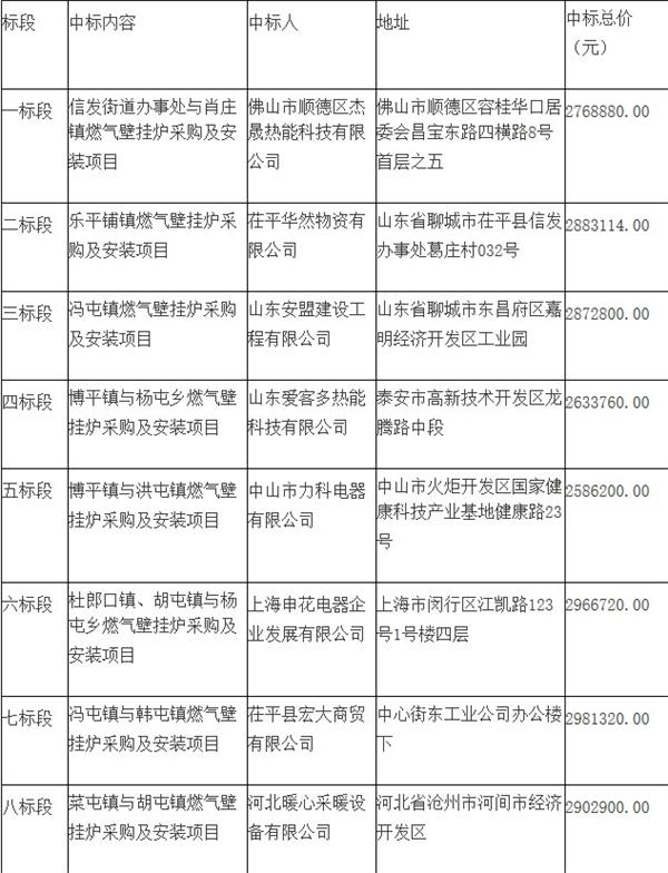 茌平县2018年农村冬季清洁取暖燃气壁挂炉采购安装项目(二次)中标公告