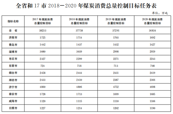 山东压减煤炭消费 2020年清洁取暖率平均达70%以上