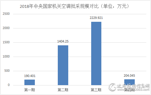 2018年中央国家机关空调批采规模对比（图表）