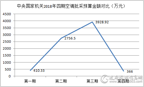 中央国家机关2018年空调批采大梳理