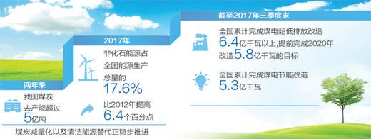 我国清洁燃煤技术实现突破 供热供暖锅炉加速升级