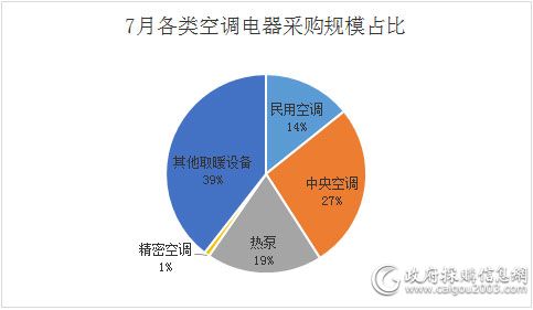 同比翻一番 7月全国空调电器采购额17亿元