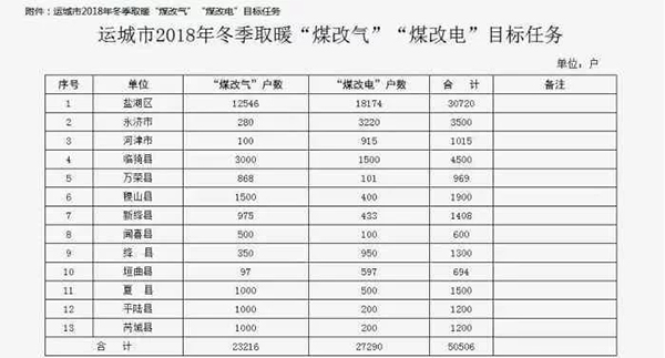 运城市煤改电政策公布: 设备补贴2000元/户 最低电价0.2802元!