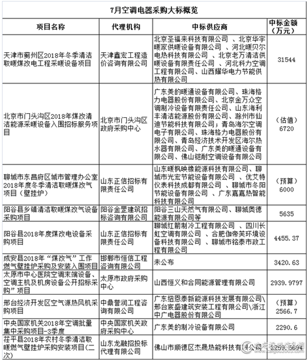 7月空调电器采购十大标出炉