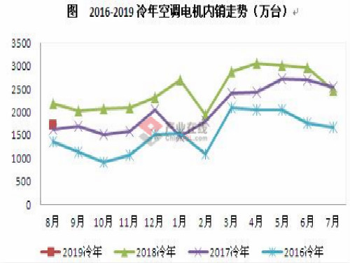 遇冷 空调电机内销同环比双下滑