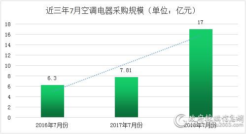 同比翻一番 7月全国空调电器采购额17亿元