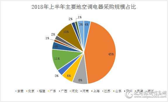 上半年十省份空调电器采购额破亿元