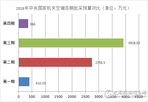 2018年中央国家机关空调各期批采预算对比（图表）