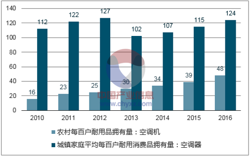 2018年我国空调行业市场替换率预测