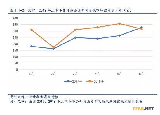 想要进入新风市场 这组数据你需要了解一下