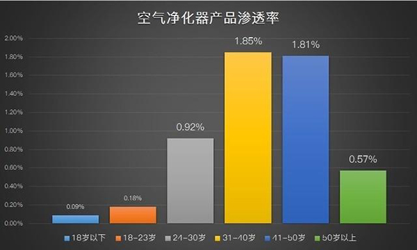 2018年空净市场分析 高性能产品成主流