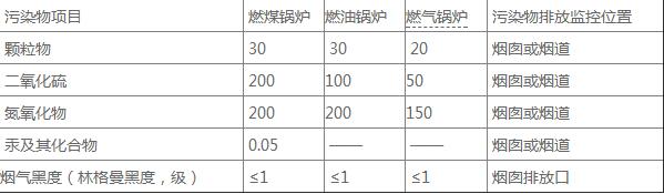 2018山西省各地区锅炉废气排放标准