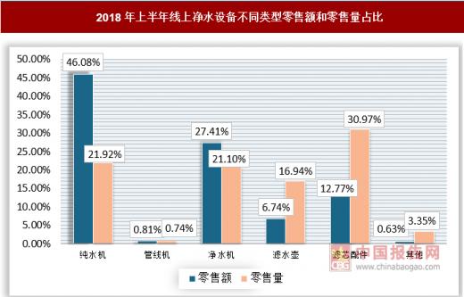 2018年上半年我国空气净化器市场量额齐减 净水设备市场迎来爆发