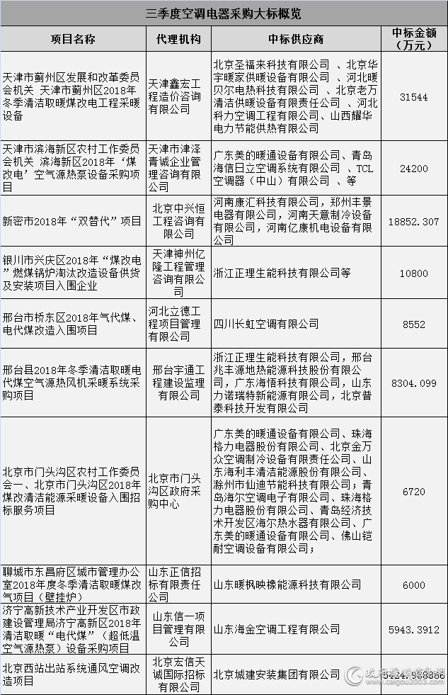 三季度空调电器采购十大标出炉