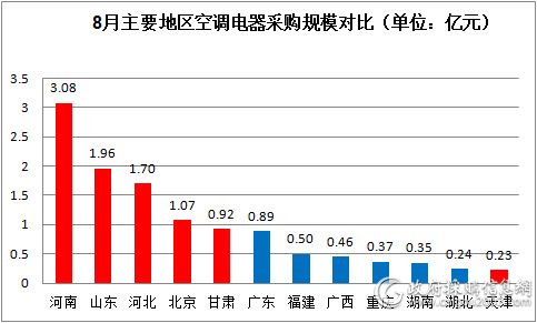 8月 那些值得关注的空调电器采购图表