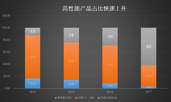 2018年空净市场分析 高性能产品成主流