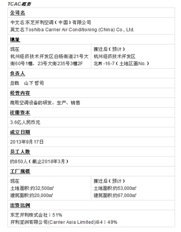 东芝开利中国总部及研发生产基地的建设、搬迁事宜