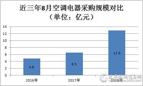 8月 全国空调电器采购额约12.9亿