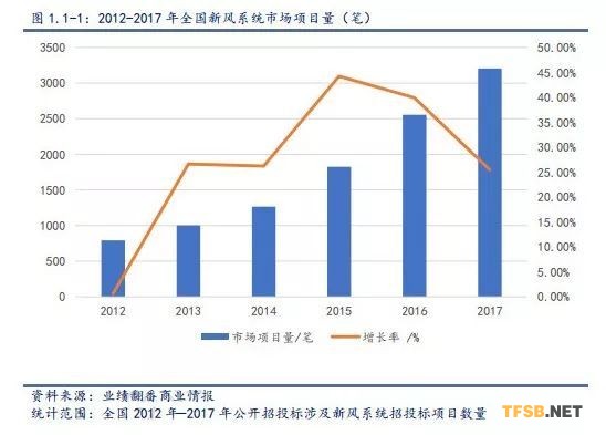 想要进入新风市场 这组数据你需要了解一下