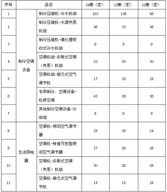 434家企业 逾2.7万款空调产品入清单