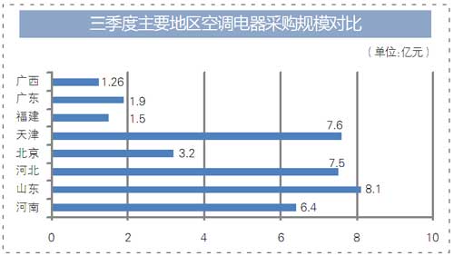 三季度 12地空调电器采购规模破亿