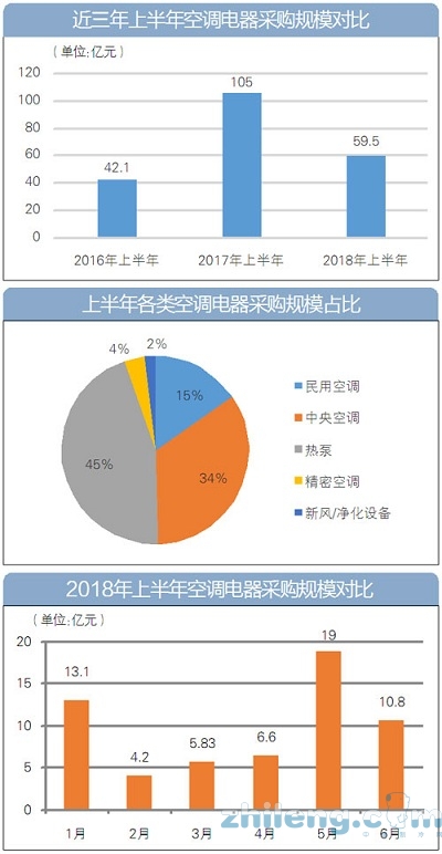 上半年全国空调电器采购额约60亿